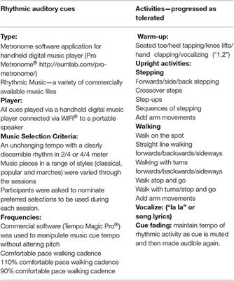 Home-Based Gait Training Using Rhythmic Auditory Cues in Alzheimer's Disease: Feasibility and Outcomes